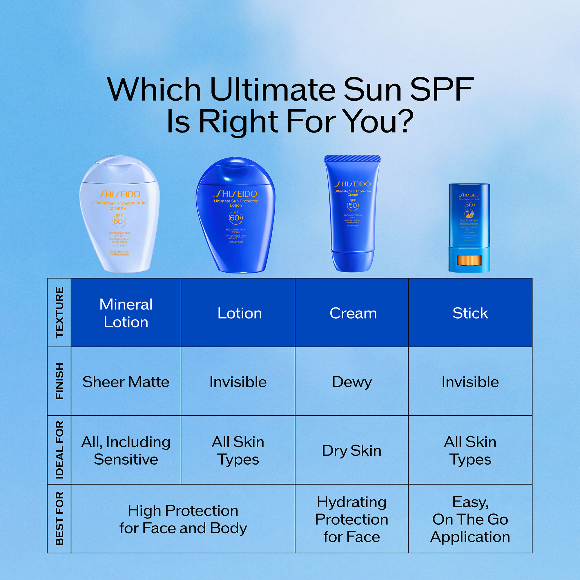 日焼け止め SHISEIDO Perfect Sun Protector Lotion Perfect Sun Protector Lotion | SHISEIDO